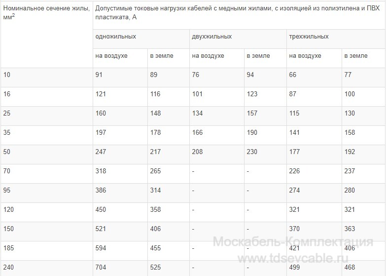 характеристики кабеля ВВГ 1х120